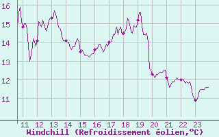 Courbe du refroidissement olien pour Leucate (11)