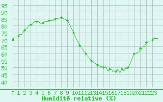 Courbe de l'humidit relative pour Saint-Mdard-d'Aunis (17)