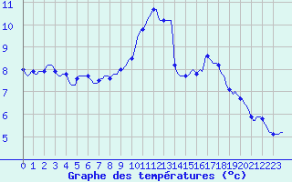 Courbe de tempratures pour Le Mesnil-Esnard (76)
