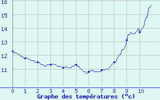 Courbe de tempratures pour Fiefs (62)