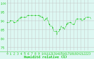 Courbe de l'humidit relative pour Saint-Brevin (44)