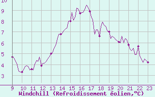 Courbe du refroidissement olien pour Charmant (16)