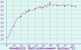 Courbe du refroidissement olien pour Ambrieu (01)