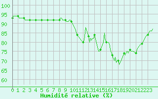 Courbe de l'humidit relative pour Pordic (22)