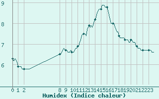 Courbe de l'humidex pour San Chierlo (It)