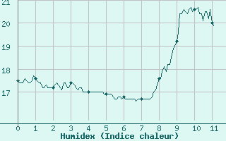 Courbe de l'humidex pour Issoire (63)