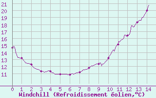 Courbe du refroidissement olien pour Issoire (63)