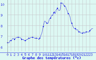 Courbe de tempratures pour Rmering-ls-Puttelange (57)