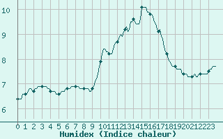 Courbe de l'humidex pour Rmering-ls-Puttelange (57)