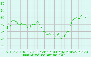 Courbe de l'humidit relative pour Vliermaal-Kortessem (Be)
