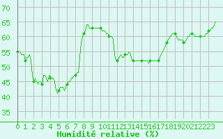 Courbe de l'humidit relative pour Roujan (34)