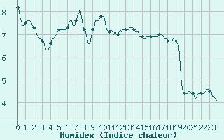 Courbe de l'humidex pour Xonrupt-Longemer (88)