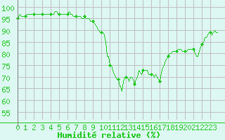 Courbe de l'humidit relative pour Dommartin (25)