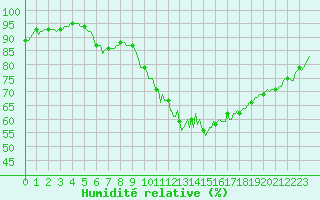 Courbe de l'humidit relative pour Ringendorf (67)