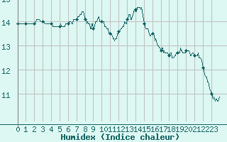 Courbe de l'humidex pour Roissy (95)