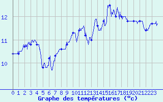 Courbe de tempratures pour Plovan (29)