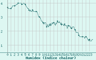 Courbe de l'humidex pour Biscarrosse (40)