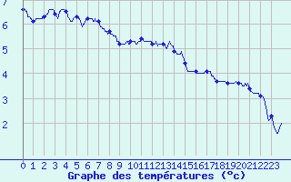 Courbe de tempratures pour Chteau-Chinon (58)