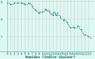 Courbe de l'humidex pour Orly (91)