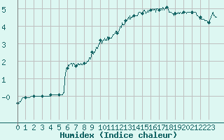 Courbe de l'humidex pour Ballon de Servance (70)