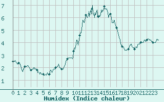 Courbe de l'humidex pour Soumont (34)