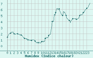 Courbe de l'humidex pour Laval (53)