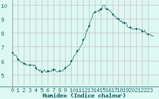 Courbe de l'humidex pour Auxerre-Perrigny (89)