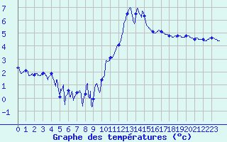 Courbe de tempratures pour Le Merlerault (61)