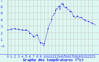 Courbe de tempratures pour Vannes-Sn (56)