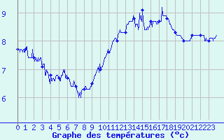 Courbe de tempratures pour Cap Gris-Nez (62)