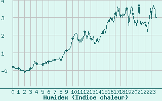 Courbe de l'humidex pour Col du Mont-Cenis (73)