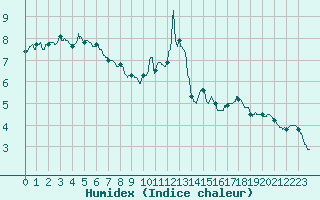 Courbe de l'humidex pour Embrun (05)