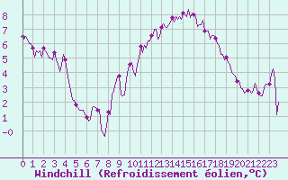 Courbe du refroidissement olien pour Castres-Nord (81)