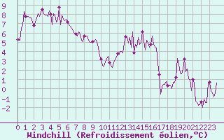 Courbe du refroidissement olien pour Lans-en-Vercors - Les Allires (38)