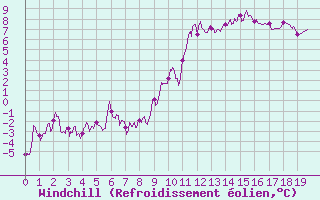 Courbe du refroidissement olien pour Saint-Auban (04)