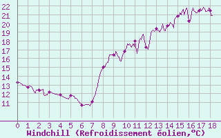 Courbe du refroidissement olien pour Dole-Tavaux (39)