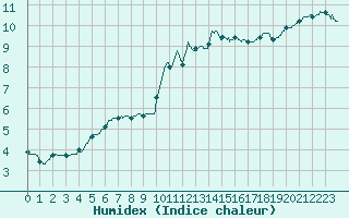 Courbe de l'humidex pour Ile d'Yeu - Saint-Sauveur (85)