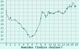 Courbe de l'humidex pour Vichy (03)