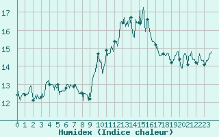 Courbe de l'humidex pour Ile Rousse (2B)