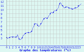 Courbe de tempratures pour Ploumanac
