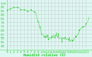 Courbe de l'humidit relative pour Brigueuil (16)