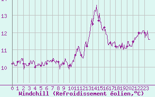 Courbe du refroidissement olien pour Belle-Isle-en-Terre (22)