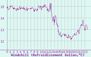Courbe du refroidissement olien pour Lanvoc (29)
