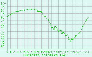 Courbe de l'humidit relative pour Nris-les-Bains (03)
