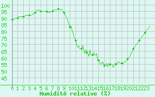 Courbe de l'humidit relative pour Lhospitalet (46)