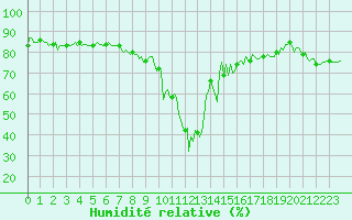 Courbe de l'humidit relative pour Vars - Col de Jaffueil (05)