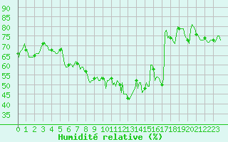 Courbe de l'humidit relative pour Saint-Vrand (69)