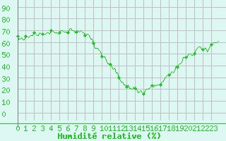 Courbe de l'humidit relative pour Eygliers (05)
