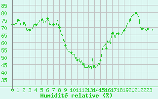 Courbe de l'humidit relative pour Thoiras (30)