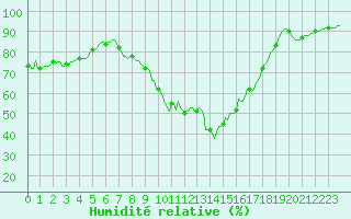 Courbe de l'humidit relative pour Selonnet - Chabanon (04)